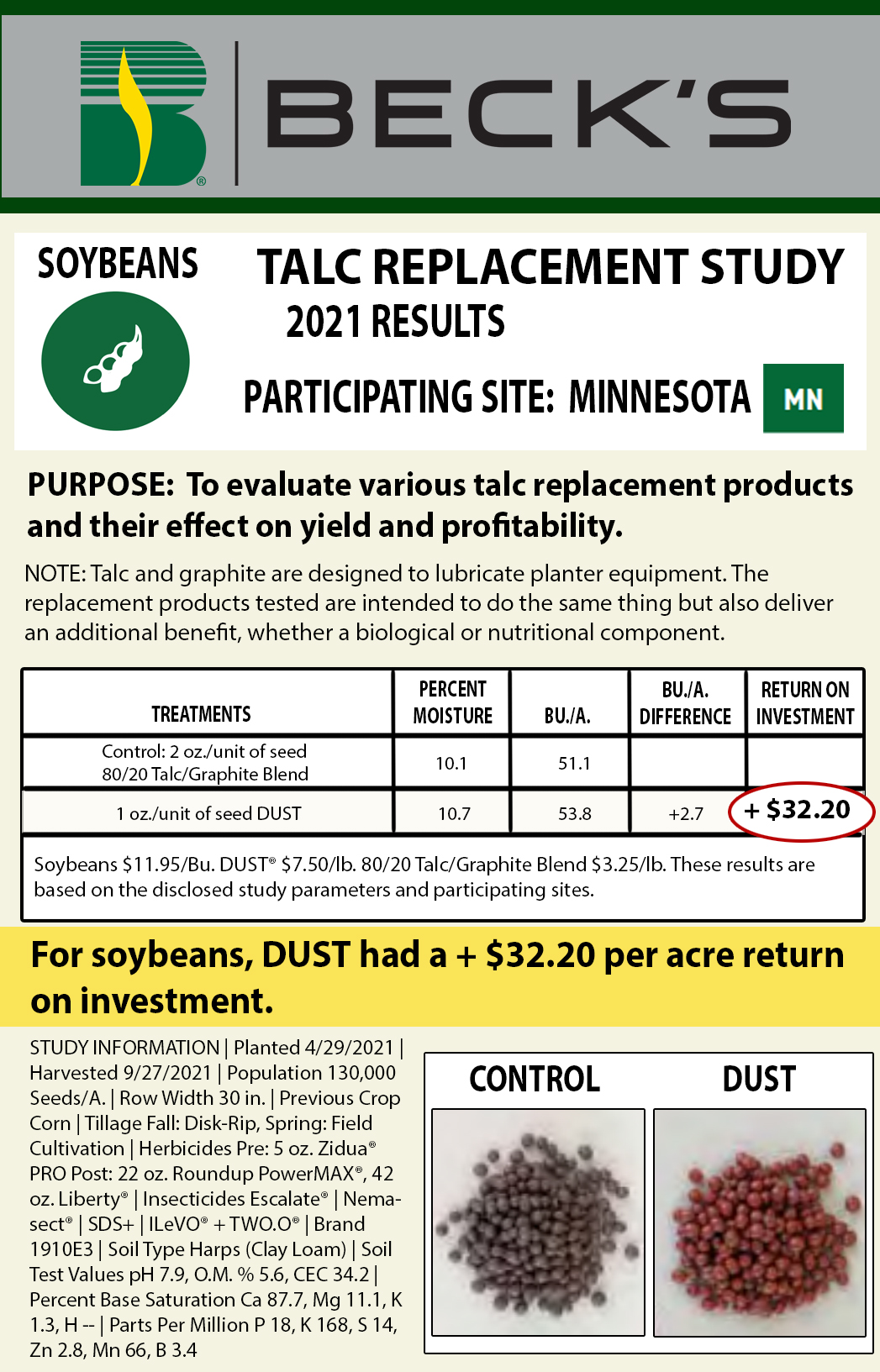 Becks Research on DUST Seed and Mechanical Lubricant - talc replacement